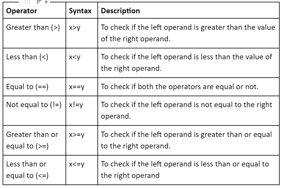 Comparison operators